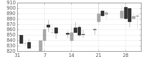 ＤＯＷＡの日足チャート(1989年2月)
