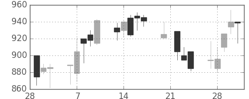 ＤＯＷＡの日足チャート(1989年3月)