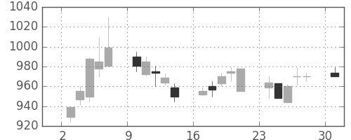 ＤＯＷＡの日足チャート(1989年4月)