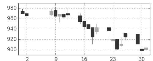 ＤＯＷＡの日足チャート(1989年5月)