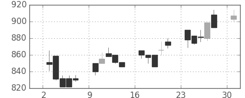 ＤＯＷＡの日足チャート(1989年7月)