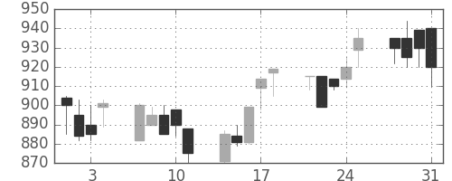ＤＯＷＡの日足チャート(1989年8月)