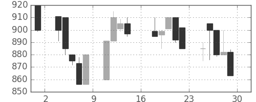 ＤＯＷＡの日足チャート(1989年9月)
