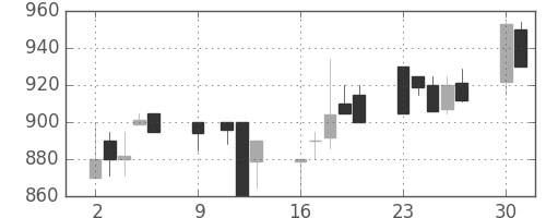 ＤＯＷＡの日足チャート(1989年10月)