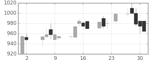 ＤＯＷＡの日足チャート(1989年11月)