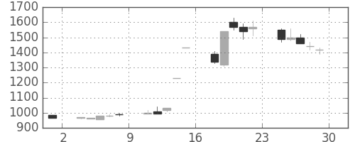 ＤＯＷＡの日足チャート(1989年12月)