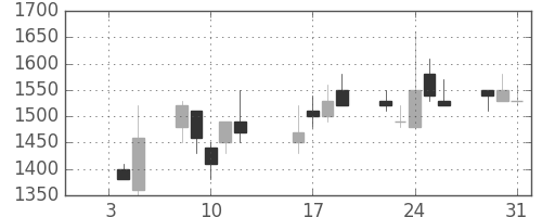 ＤＯＷＡの日足チャート(1990年1月)