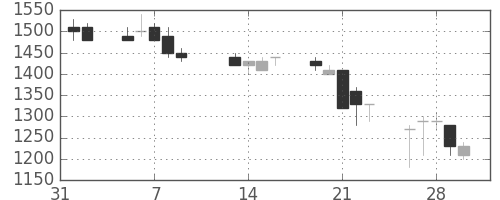 ＤＯＷＡの日足チャート(1990年2月)