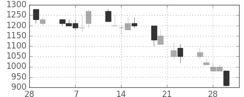 ＤＯＷＡの日足チャート(1990年3月)