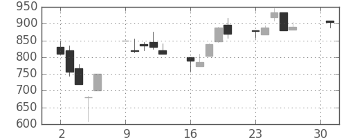 ＤＯＷＡの日足チャート(1990年4月)