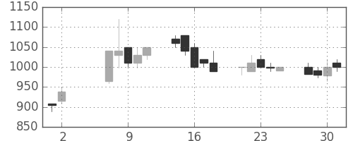 ＤＯＷＡの日足チャート(1990年5月)