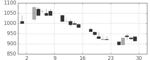 ＤＯＷＡの日足チャート(1990年6月)