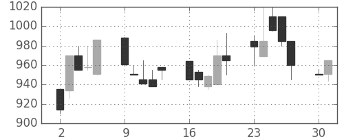 ＤＯＷＡの日足チャート(1990年7月)