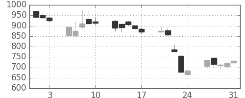 ＤＯＷＡの日足チャート(1990年8月)