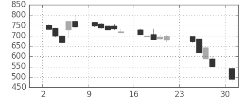 ＤＯＷＡの日足チャート(1990年9月)