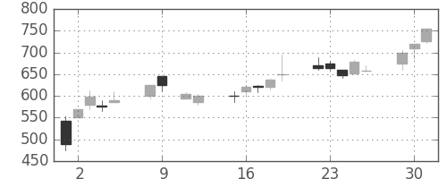 ＤＯＷＡの日足チャート(1990年10月)