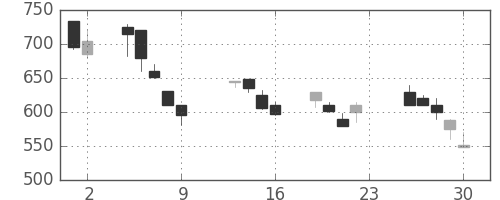 ＤＯＷＡの日足チャート(1990年11月)