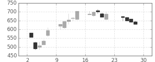 ＤＯＷＡの日足チャート(1990年12月)