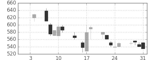 ＤＯＷＡの日足チャート(1991年1月)