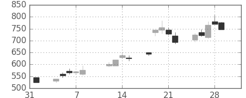 ＤＯＷＡの日足チャート(1991年2月)