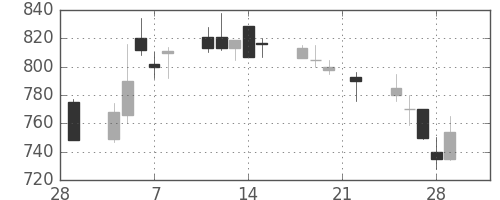 ＤＯＷＡの日足チャート(1991年3月)
