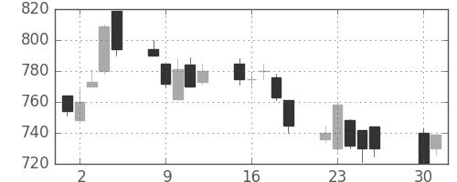ＤＯＷＡの日足チャート(1991年4月)