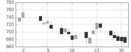 ＤＯＷＡの日足チャート(1991年5月)