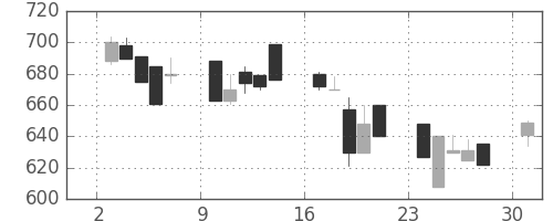 ＤＯＷＡの日足チャート(1991年6月)