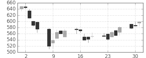 ＤＯＷＡの日足チャート(1991年7月)