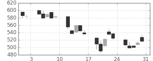 ＤＯＷＡの日足チャート(1991年8月)