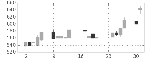 ＤＯＷＡの日足チャート(1991年9月)