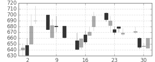 ＤＯＷＡの日足チャート(1991年10月)