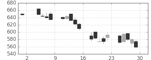 ＤＯＷＡの日足チャート(1991年11月)