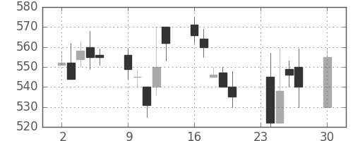 ＤＯＷＡの日足チャート(1991年12月)