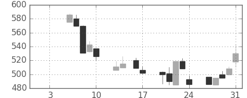 ＤＯＷＡの日足チャート(1992年1月)