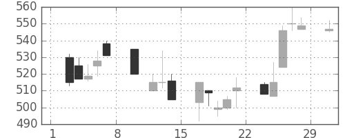 ＤＯＷＡの日足チャート(1992年2月)