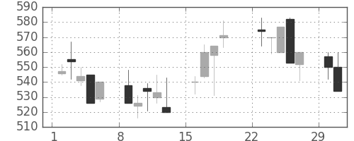ＤＯＷＡの日足チャート(1992年3月)