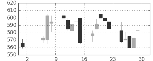 ＤＯＷＡの日足チャート(1992年5月)