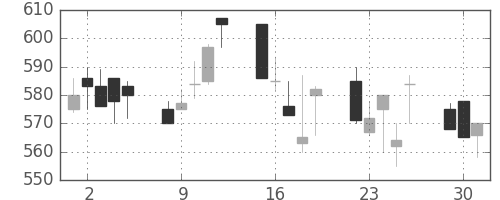 ＤＯＷＡの日足チャート(1992年6月)
