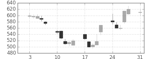 ＤＯＷＡの日足チャート(1992年8月)