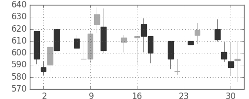 ＤＯＷＡの日足チャート(1992年9月)