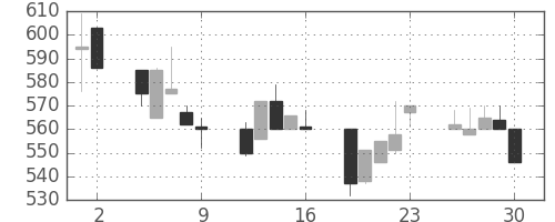ＤＯＷＡの日足チャート(1992年10月)