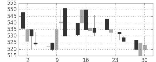 ＤＯＷＡの日足チャート(1992年12月)