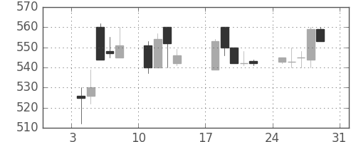 ＤＯＷＡの日足チャート(1993年1月)
