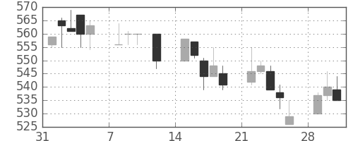 ＤＯＷＡの日足チャート(1993年2月)