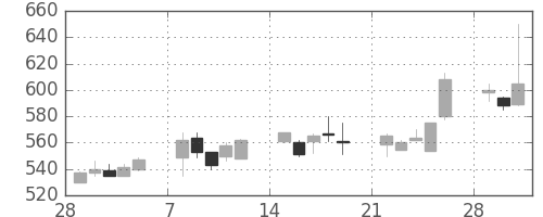 ＤＯＷＡの日足チャート(1993年3月)