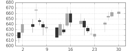 ＤＯＷＡの日足チャート(1993年4月)