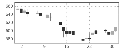 ＤＯＷＡの日足チャート(1993年6月)