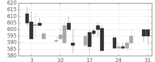 ＤＯＷＡの日足チャート(1993年8月)