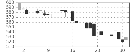 ＤＯＷＡの日足チャート(1993年9月)